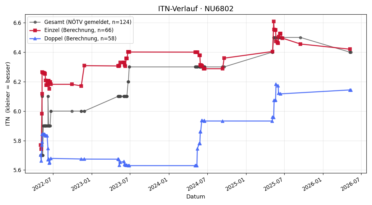 ITN-Verlauf Wolfgang Posch