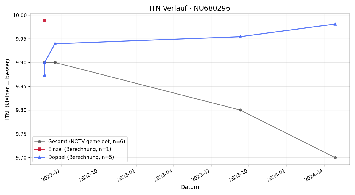 ITN-Verlauf Moritz Klug
