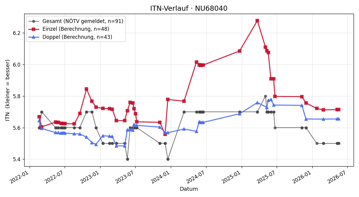 ITN-Verlauf Jürgen Frid