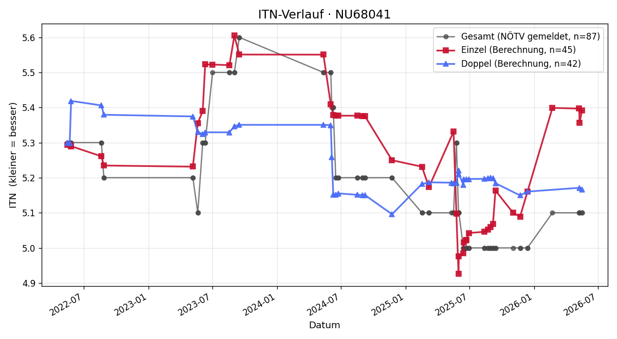 ITN-Verlauf Roman Faßler