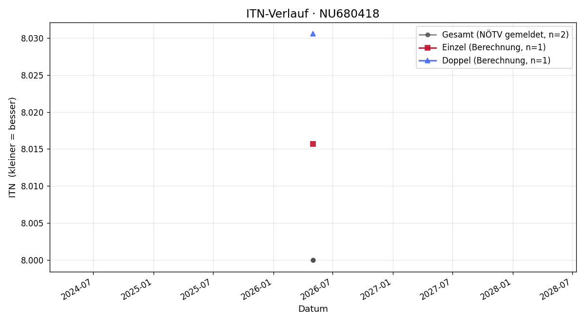 ITN-Verlauf Christian Knopfloch