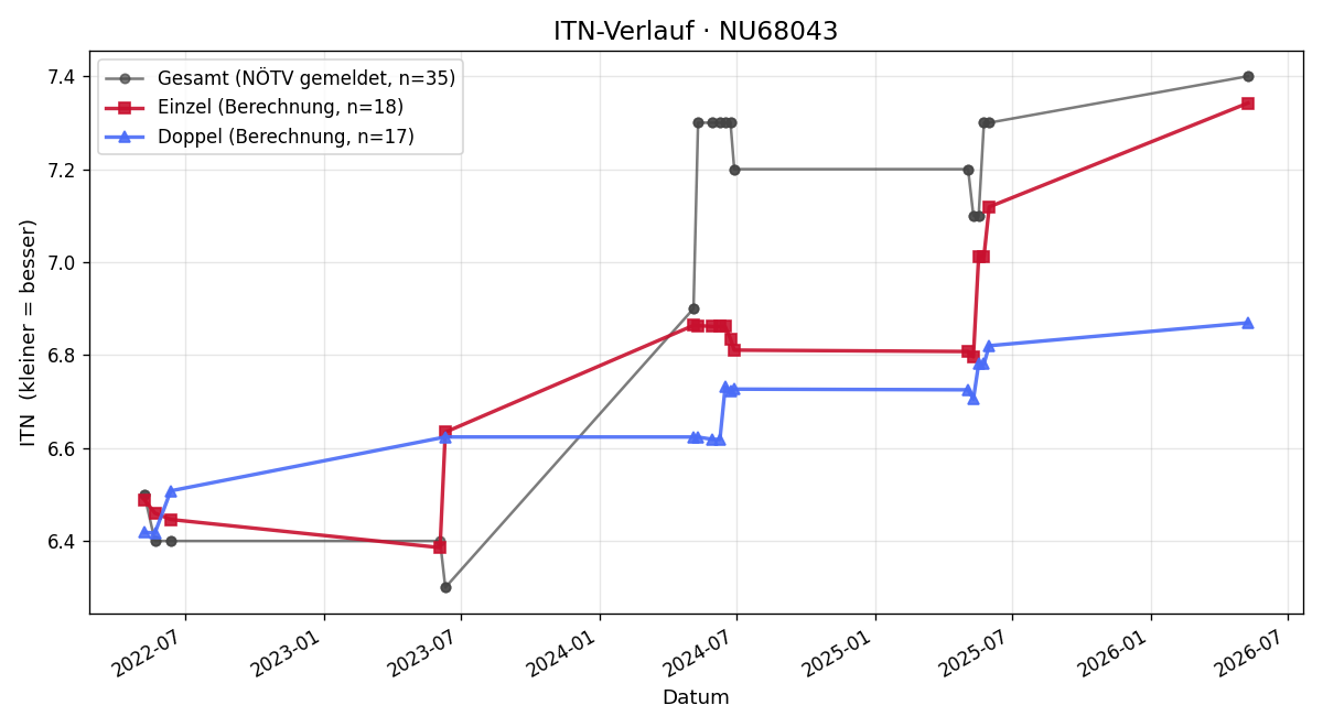 ITN-Verlauf Franz Schlager