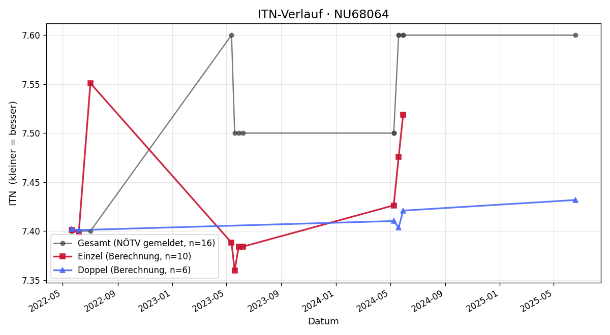 ITN-Verlauf Thomas Loibenböck