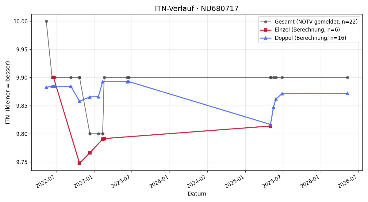 ITN-Verlauf Martin Laschitz
