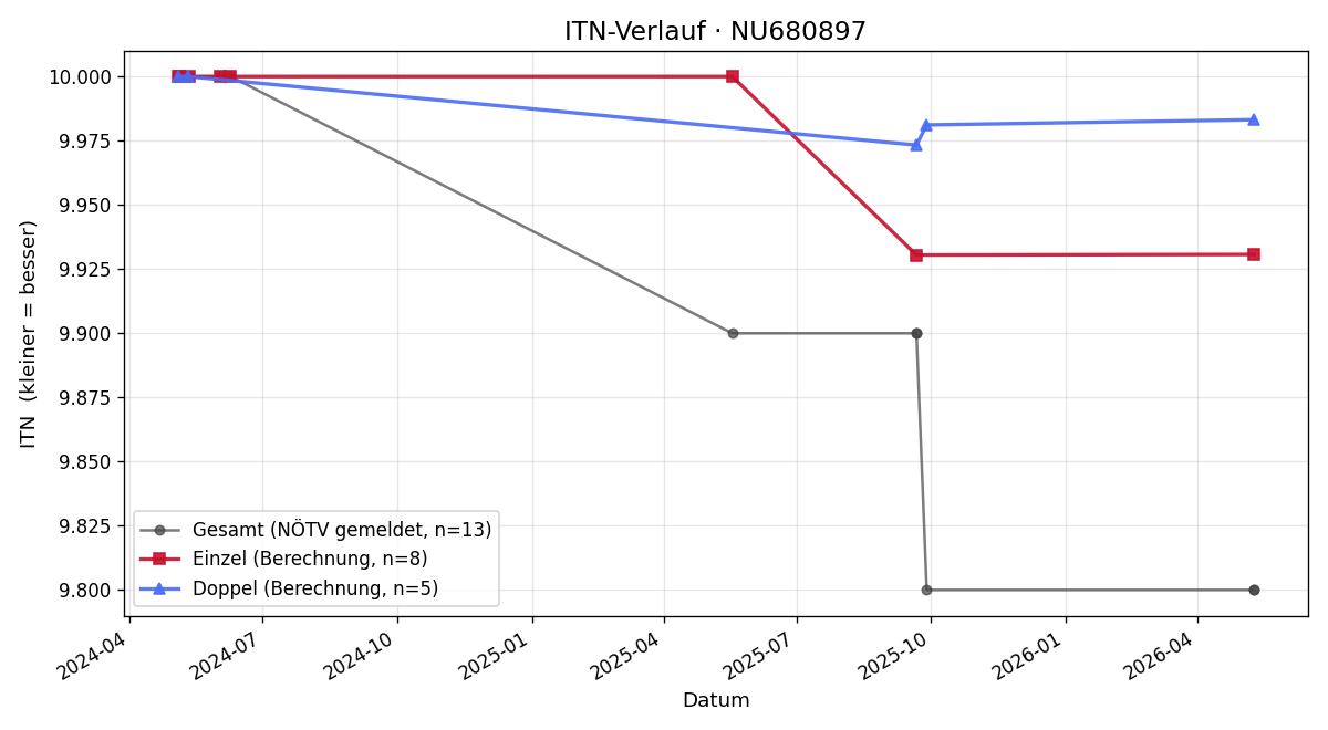 ITN-Verlauf Leon Stark