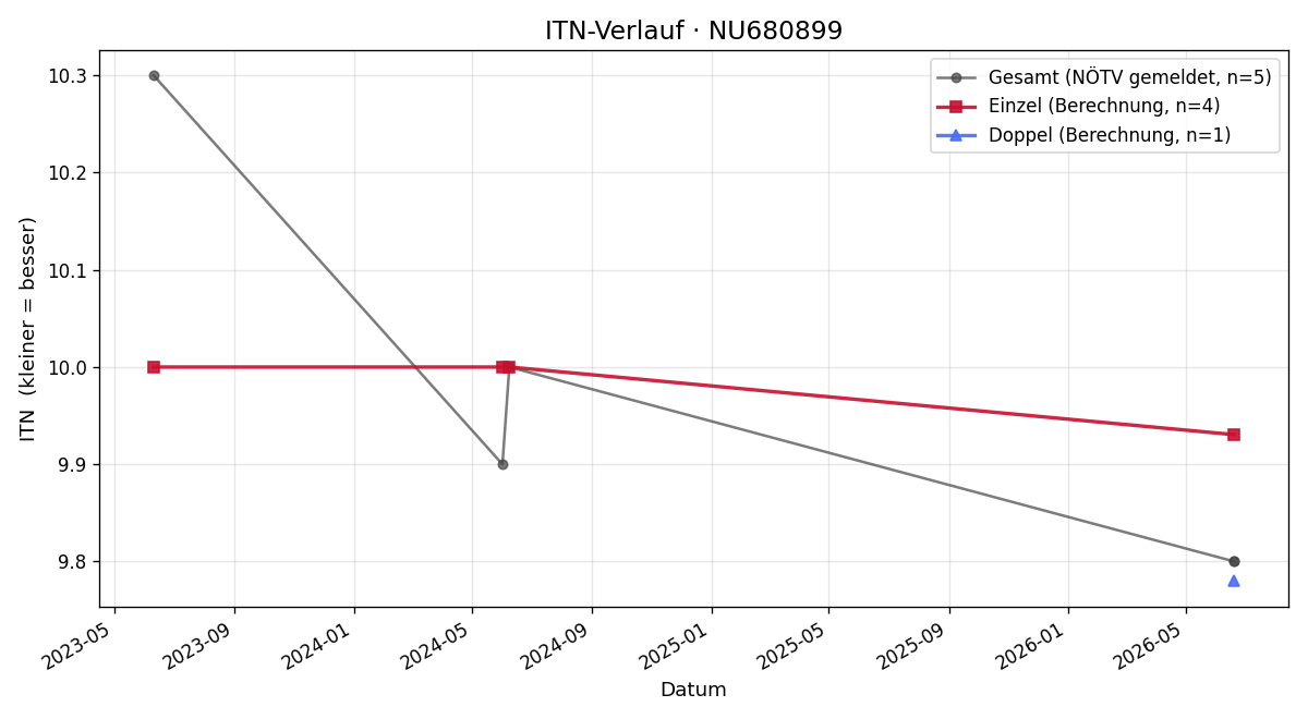 ITN-Verlauf Anna Hauck