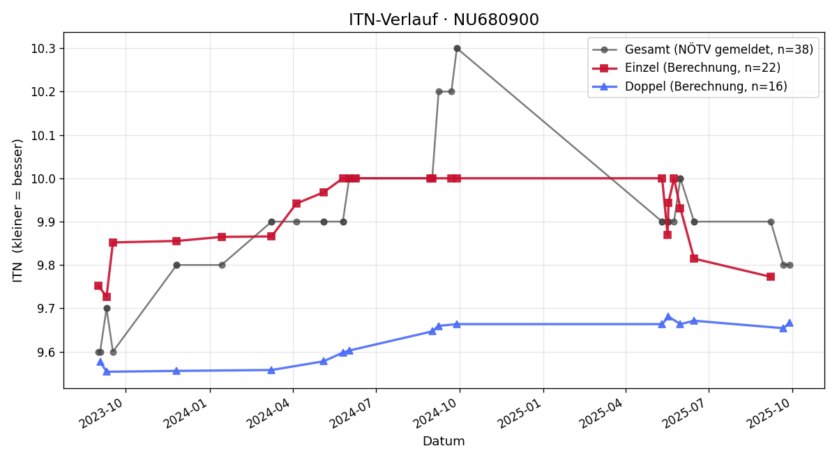 ITN-Verlauf Elena Zembacher