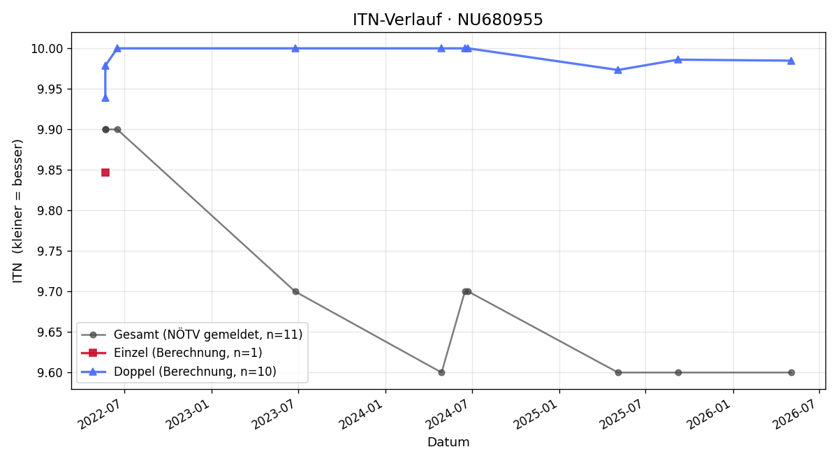 ITN-Verlauf Julian Fuchs
