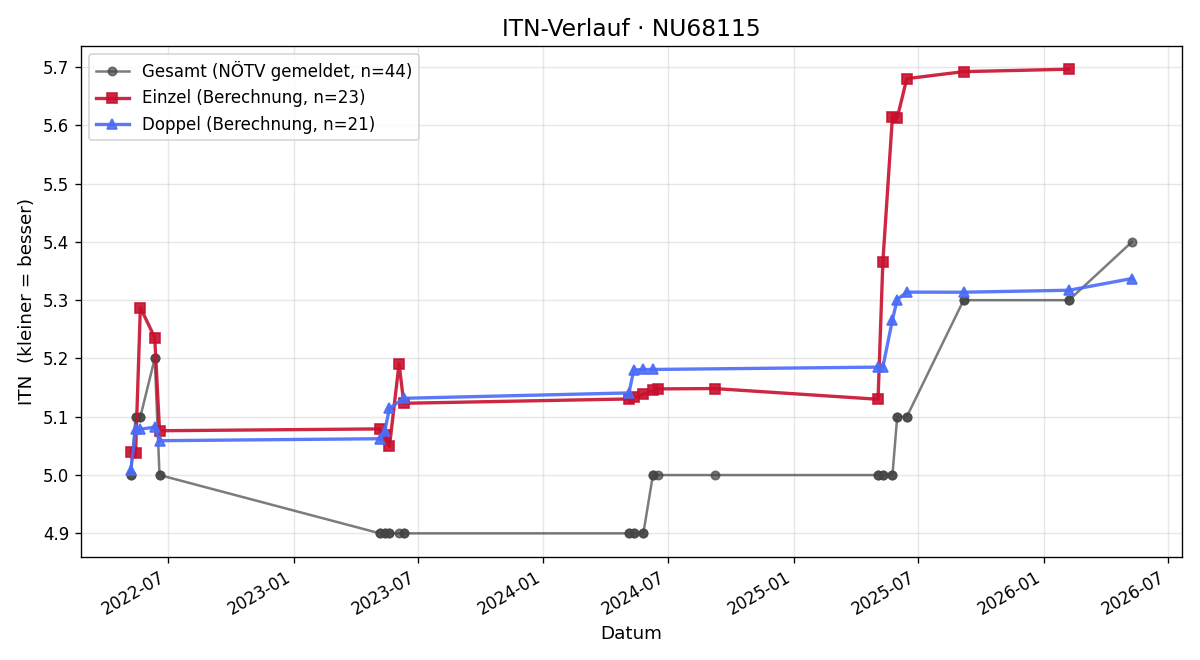 ITN-Verlauf Matthias Zens