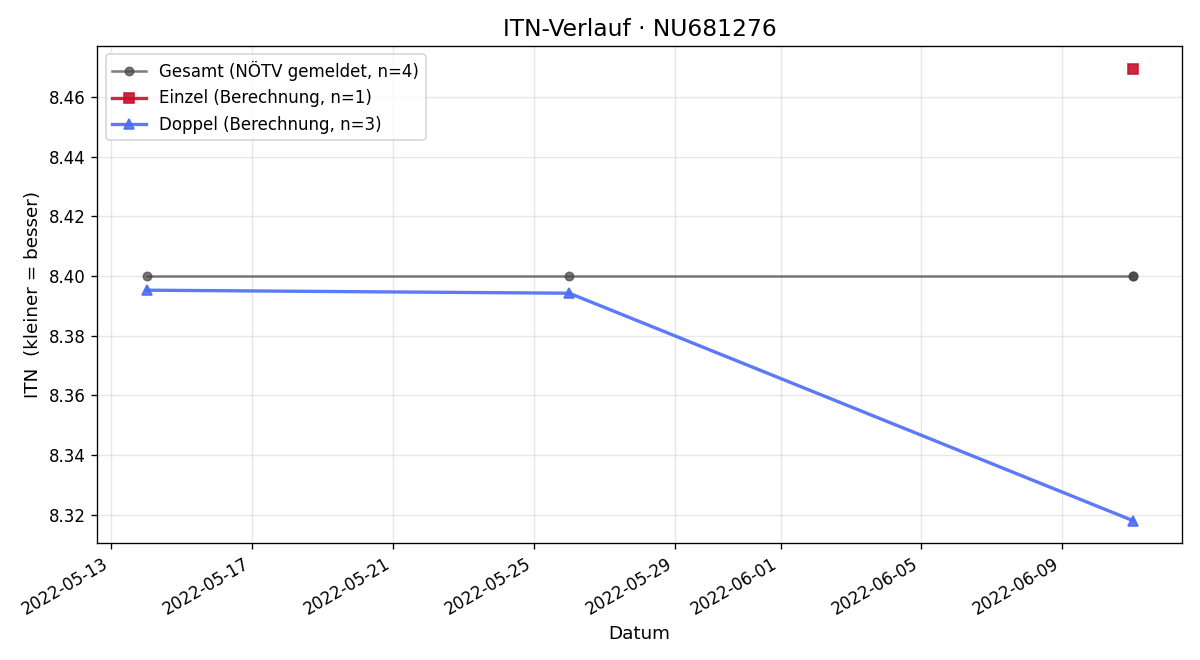 ITN-Verlauf Niklas Lercher