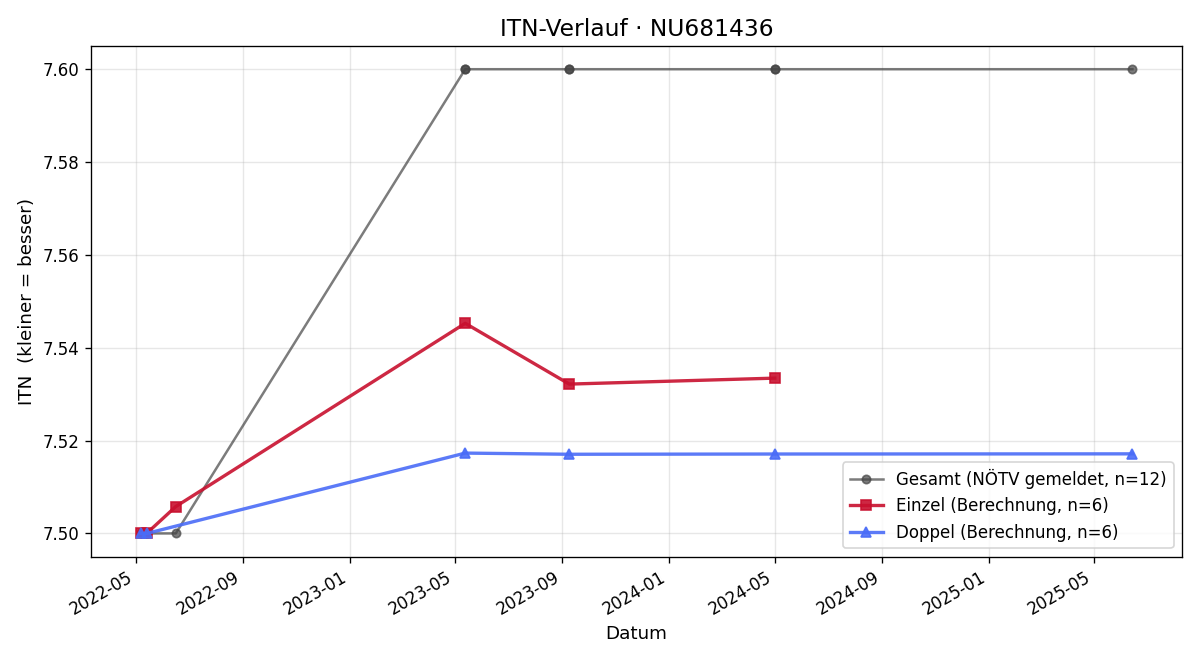 ITN-Verlauf Lukas Helm