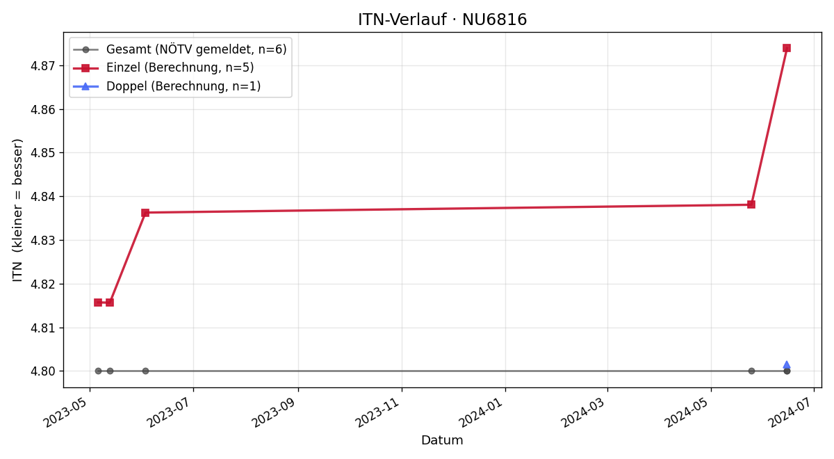 ITN-Verlauf Oliver Starka