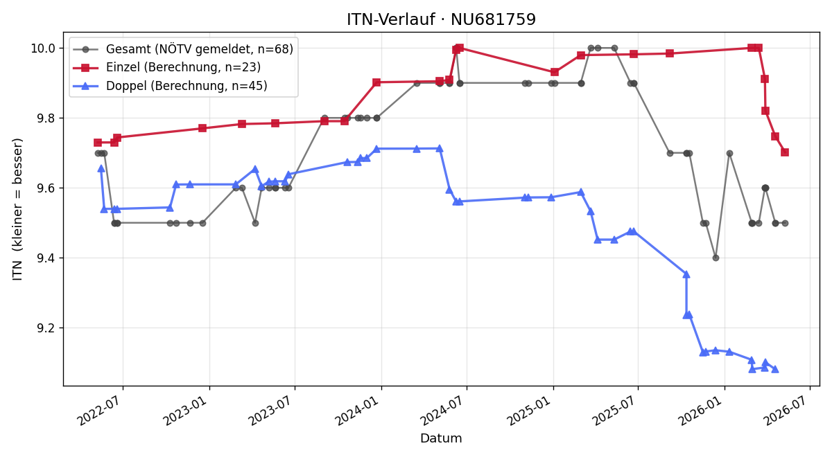 ITN-Verlauf Martin Specht