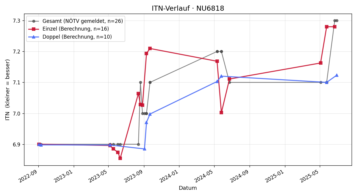 ITN-Verlauf Daniela Siedl