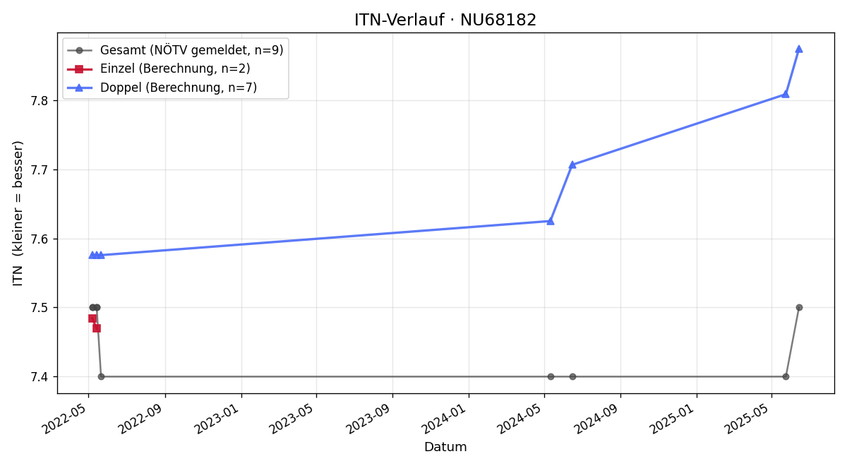 ITN-Verlauf Sabine Pfleger - Mühlböck