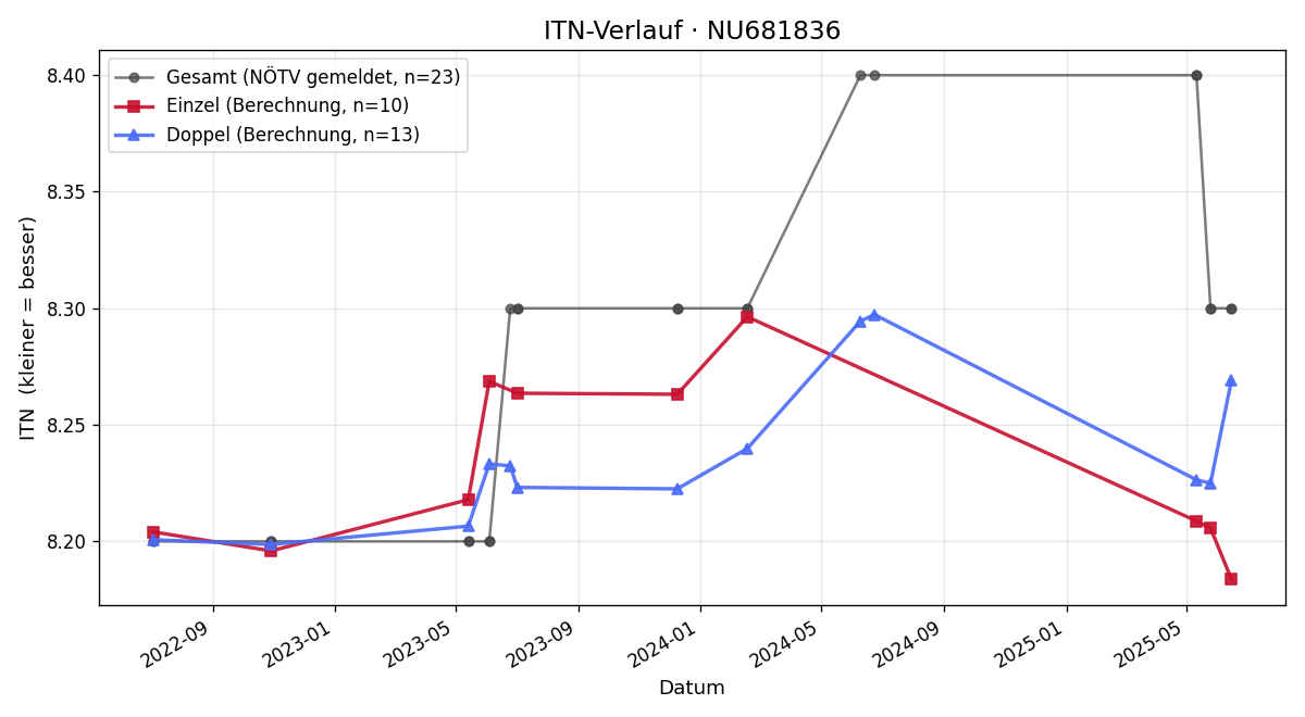 ITN-Verlauf Gerhard Winkler