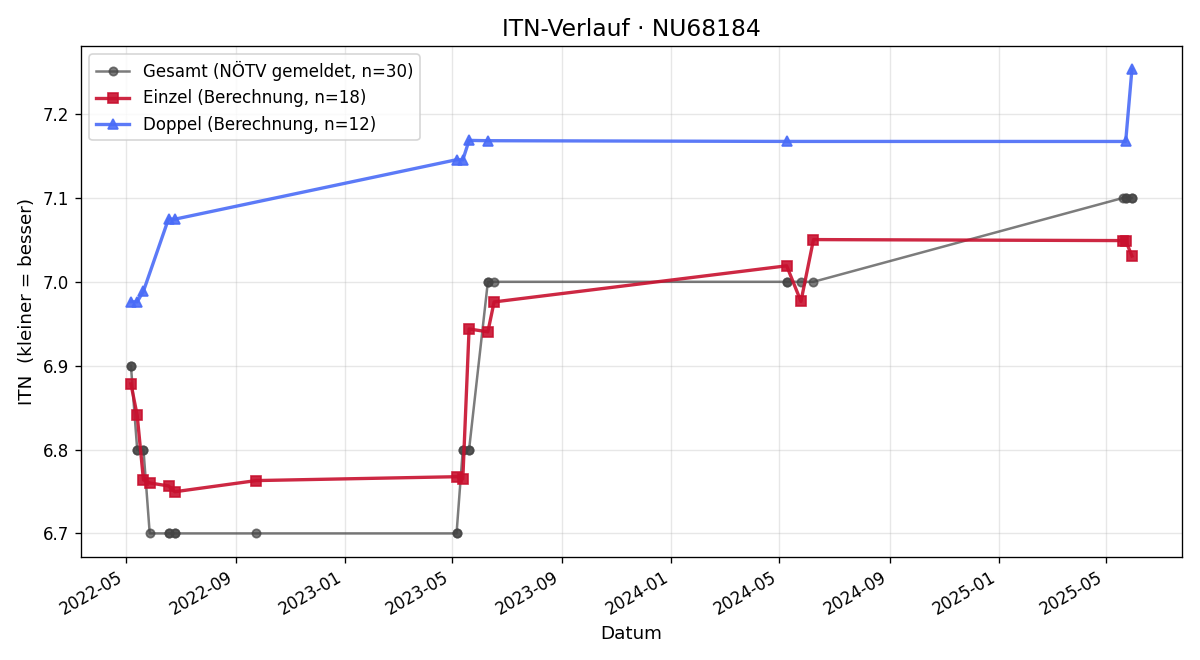 ITN-Verlauf Rosemarie Kiemayer