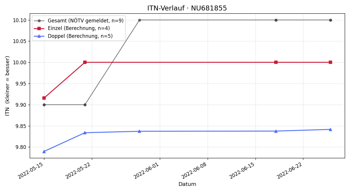 ITN-Verlauf Andreas Libra
