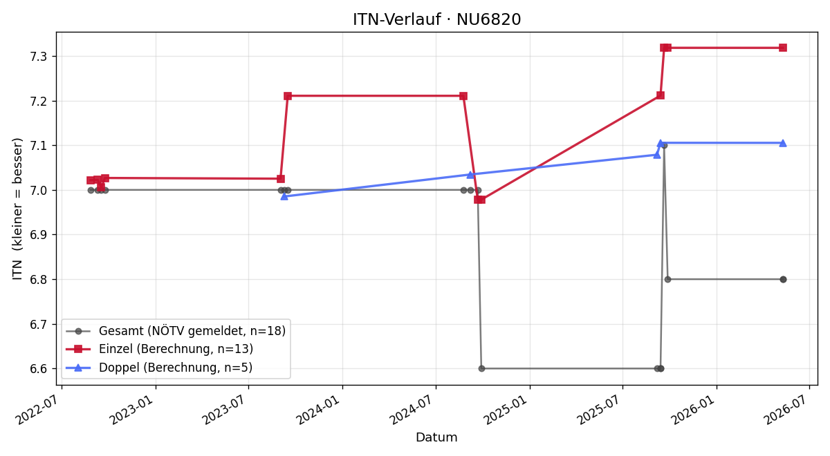 ITN-Verlauf Andreas Hölzl