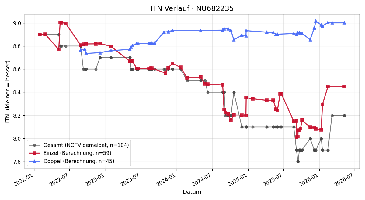ITN-Verlauf Julia Schmidt