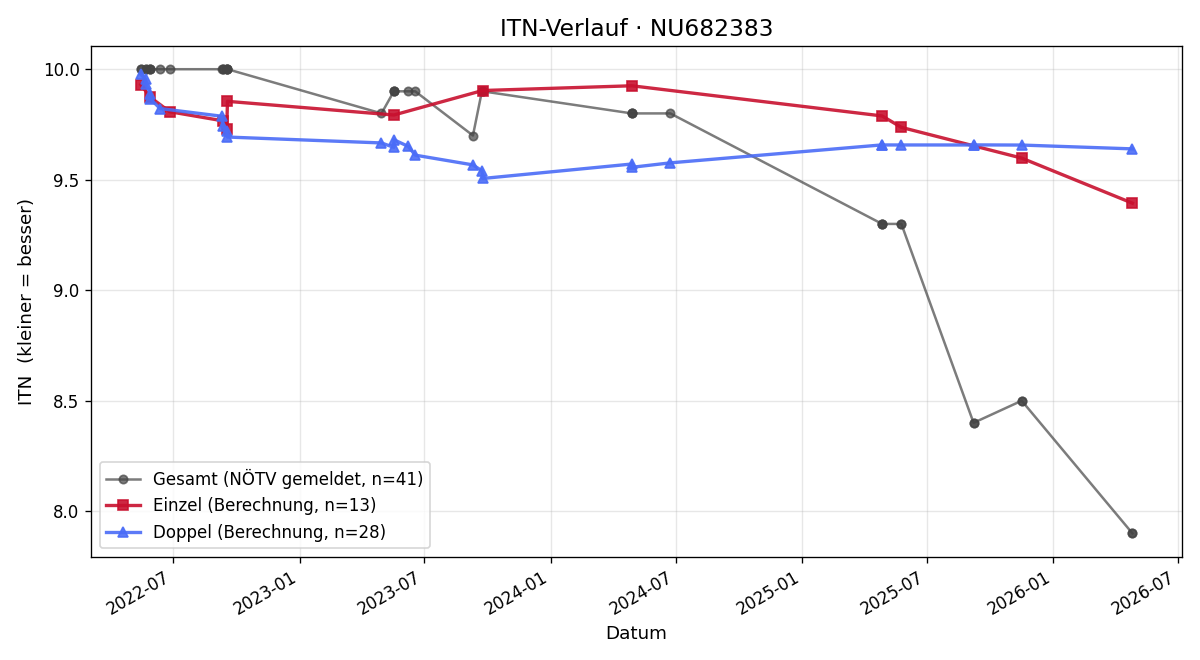 ITN-Verlauf Luis Gregor