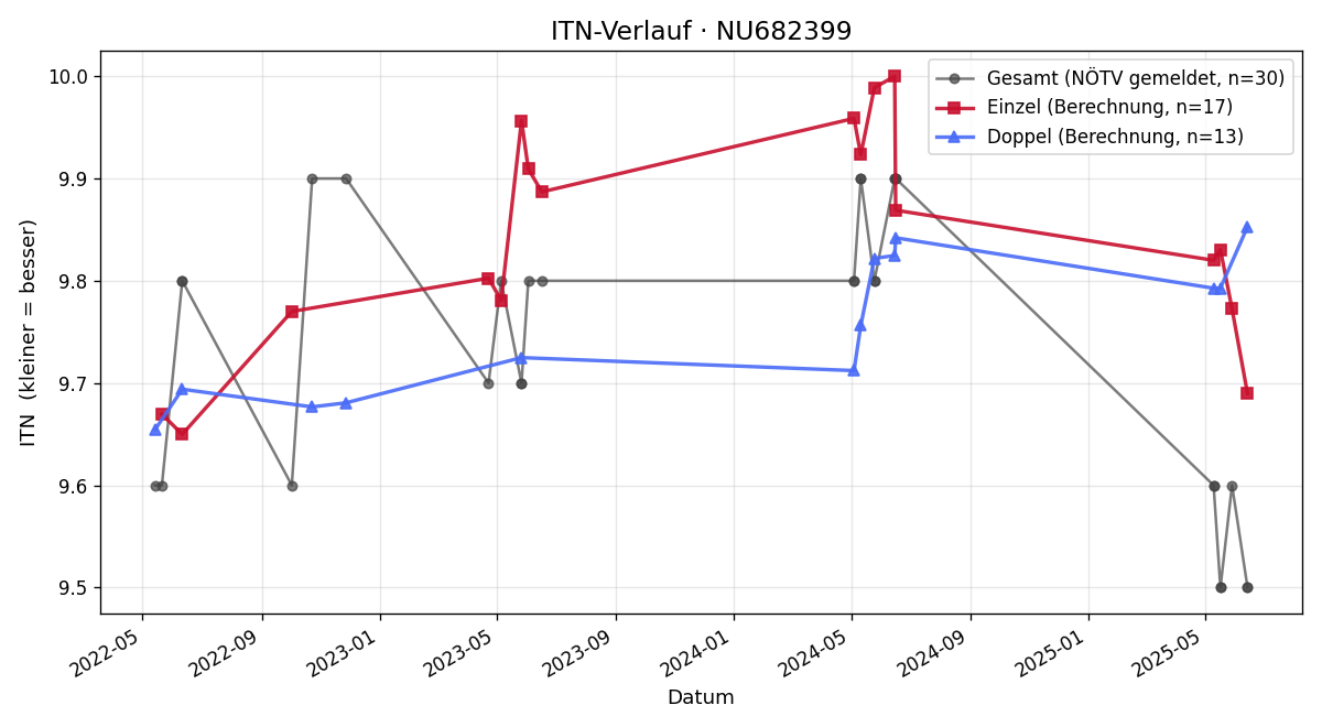 ITN-Verlauf Hanna Hehsek