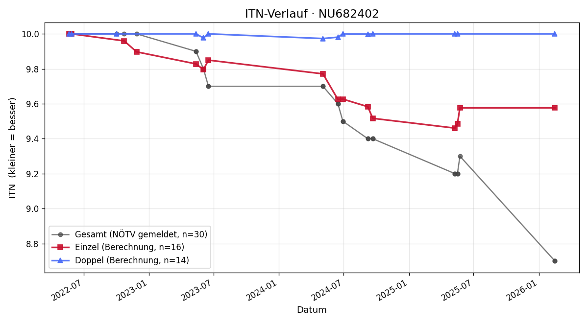 ITN-Verlauf Michael Mitteregger