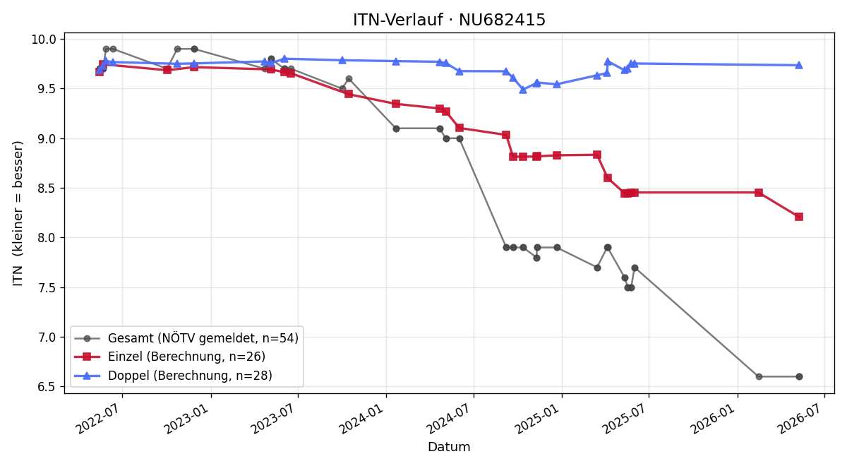 ITN-Verlauf Dominik Pascher