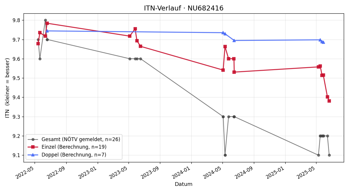 ITN-Verlauf Emma Honc