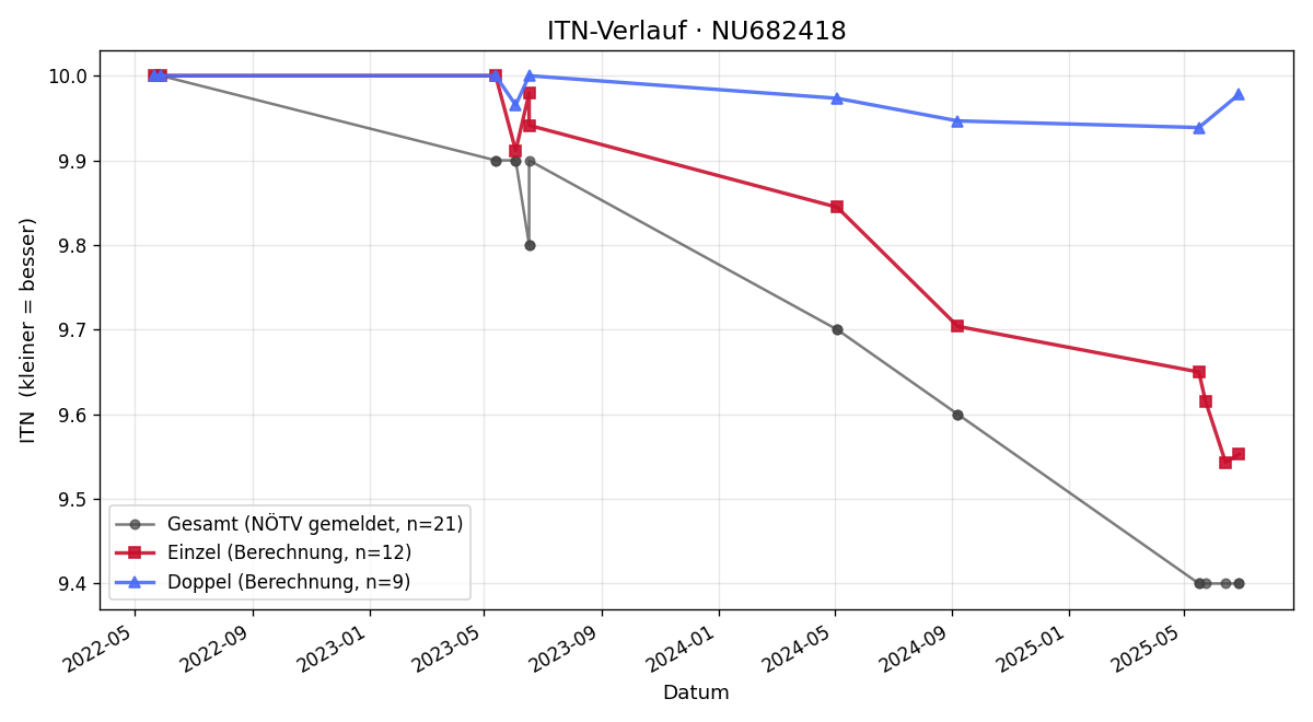 ITN-Verlauf Lukas Schöner