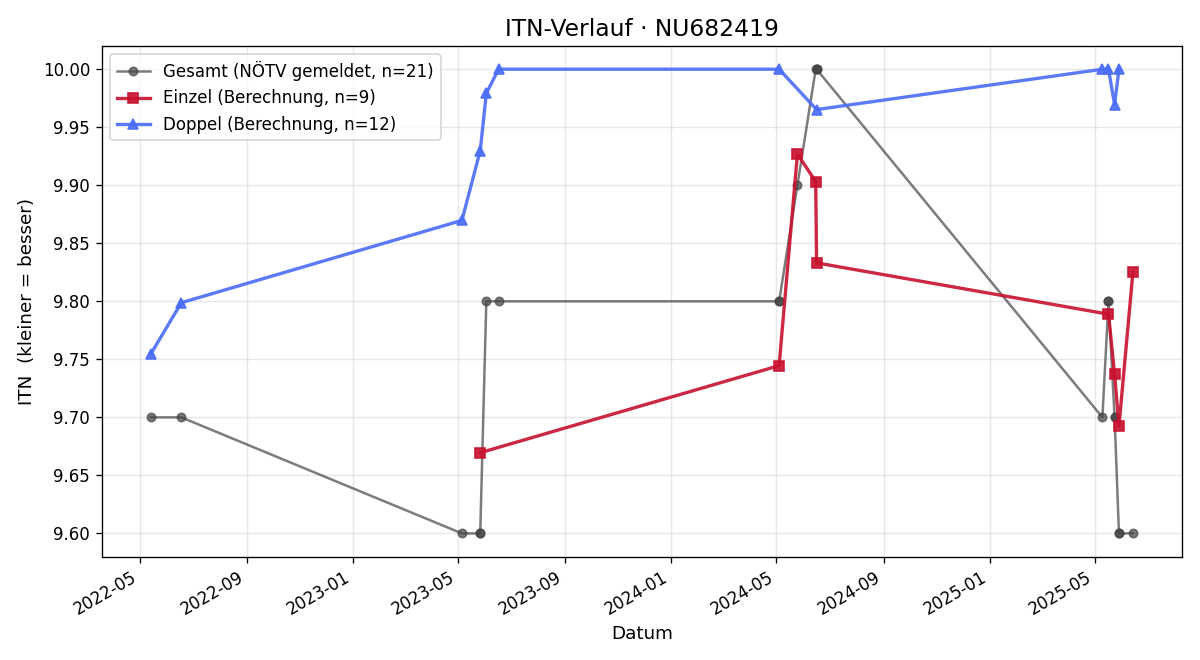 ITN-Verlauf Florentina Gorthan