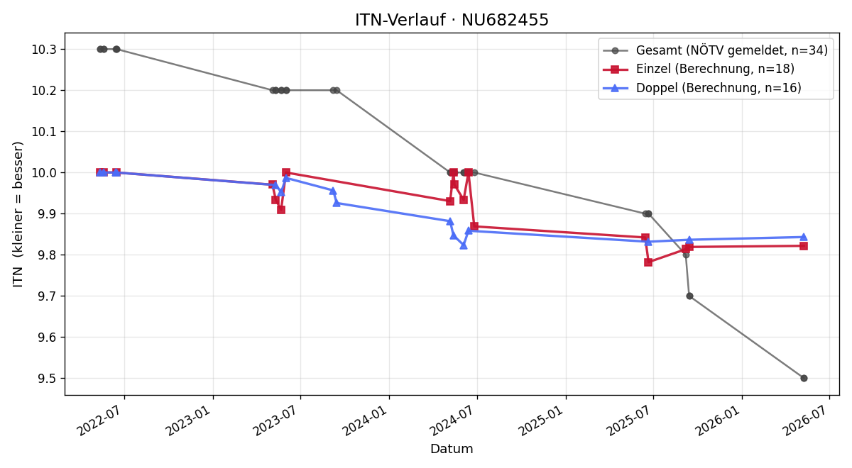 ITN-Verlauf Jonas Müller