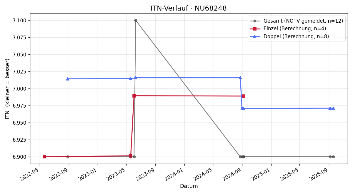 ITN-Verlauf Michael Toth