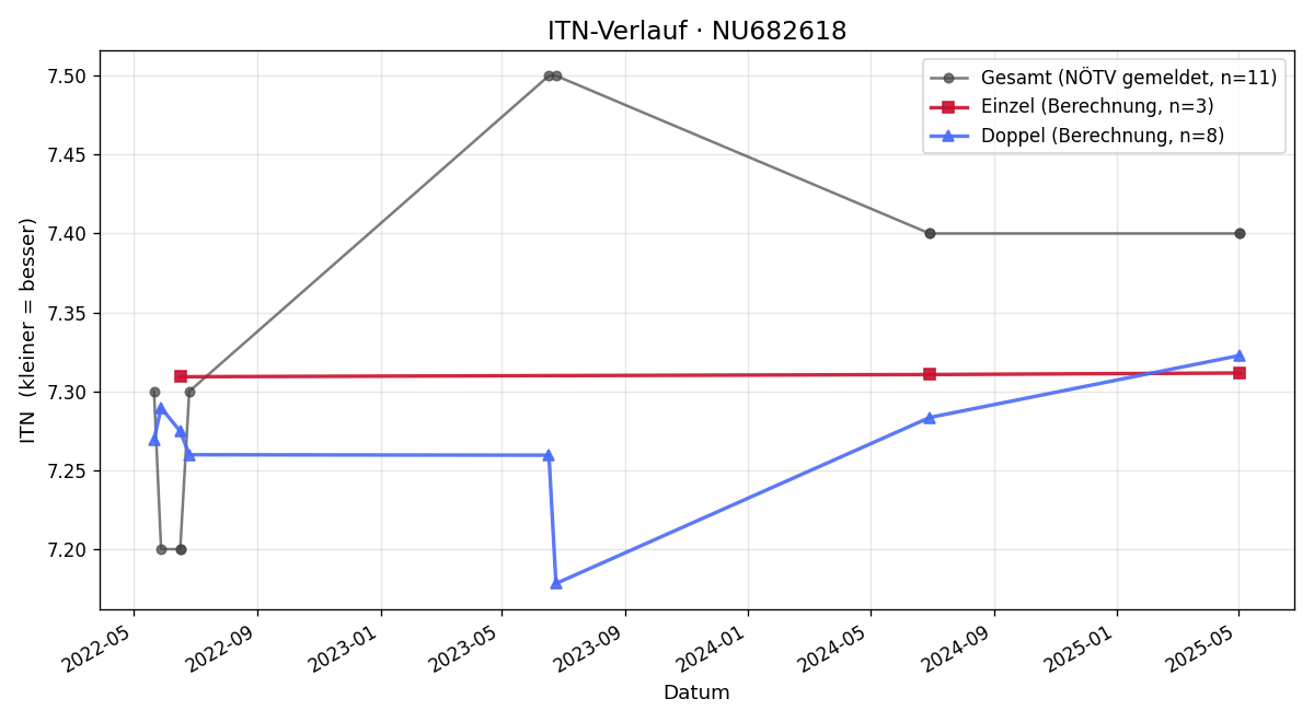 ITN-Verlauf Anna Martin