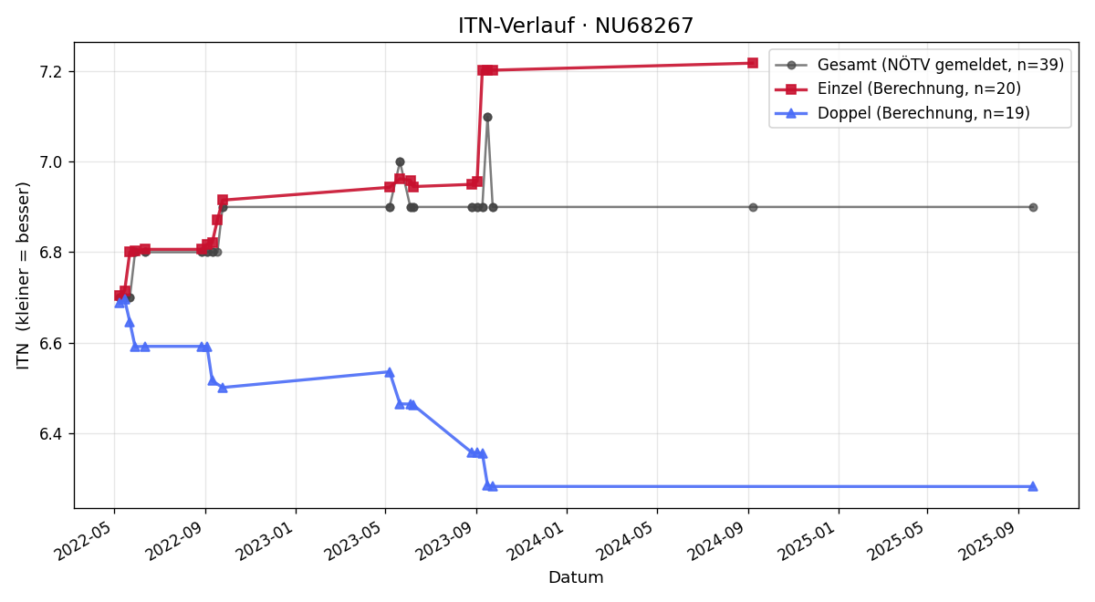 ITN-Verlauf Reinhard Kaindl