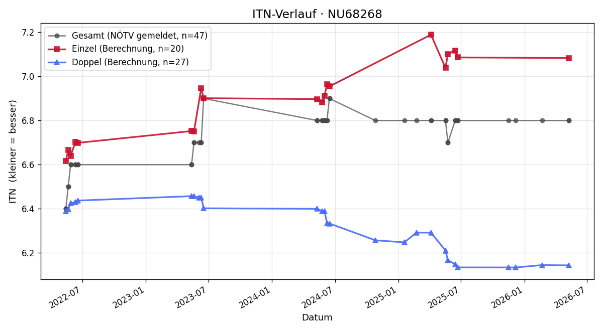 ITN-Verlauf Karin Kreuzer