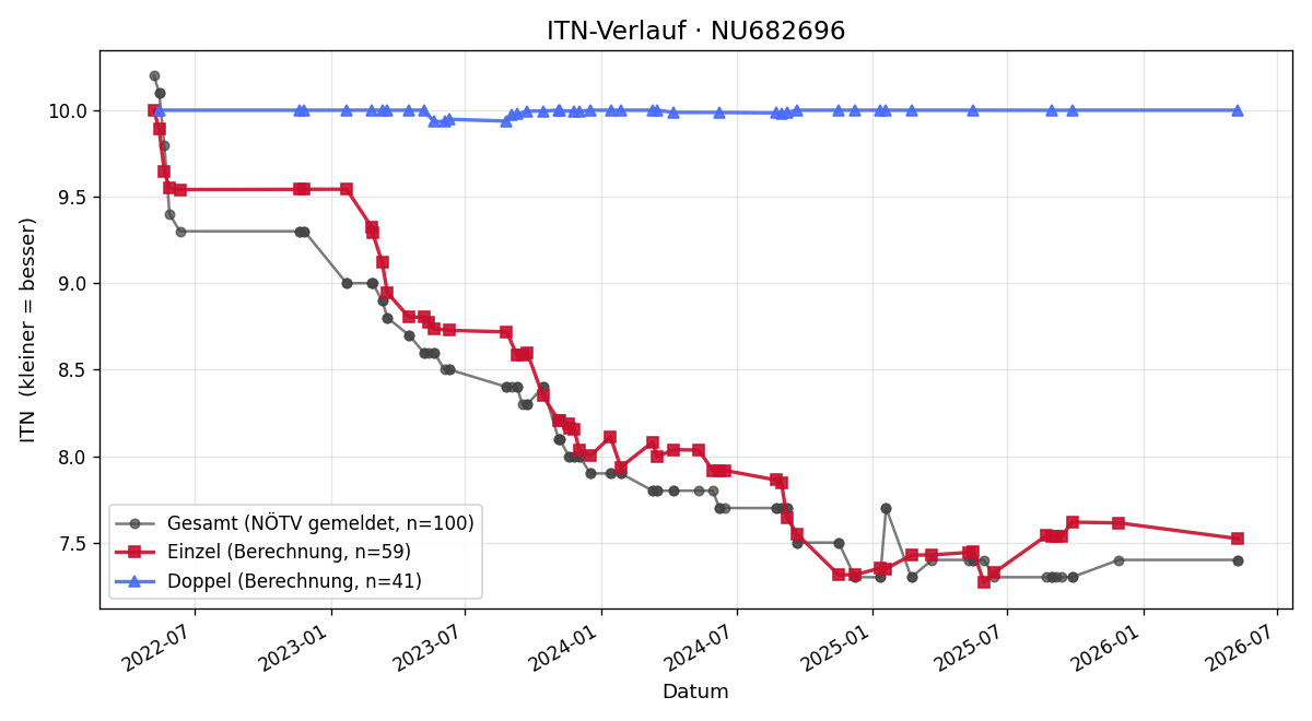 ITN-Verlauf Petra Pisarcik