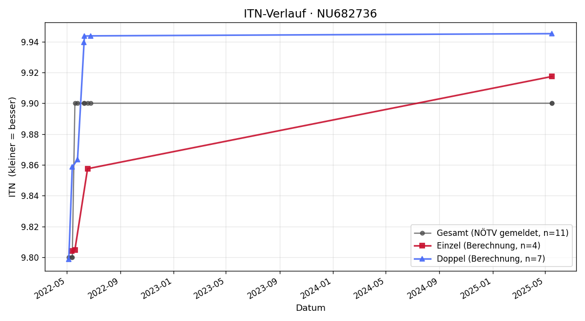 ITN-Verlauf Franz Fillafer