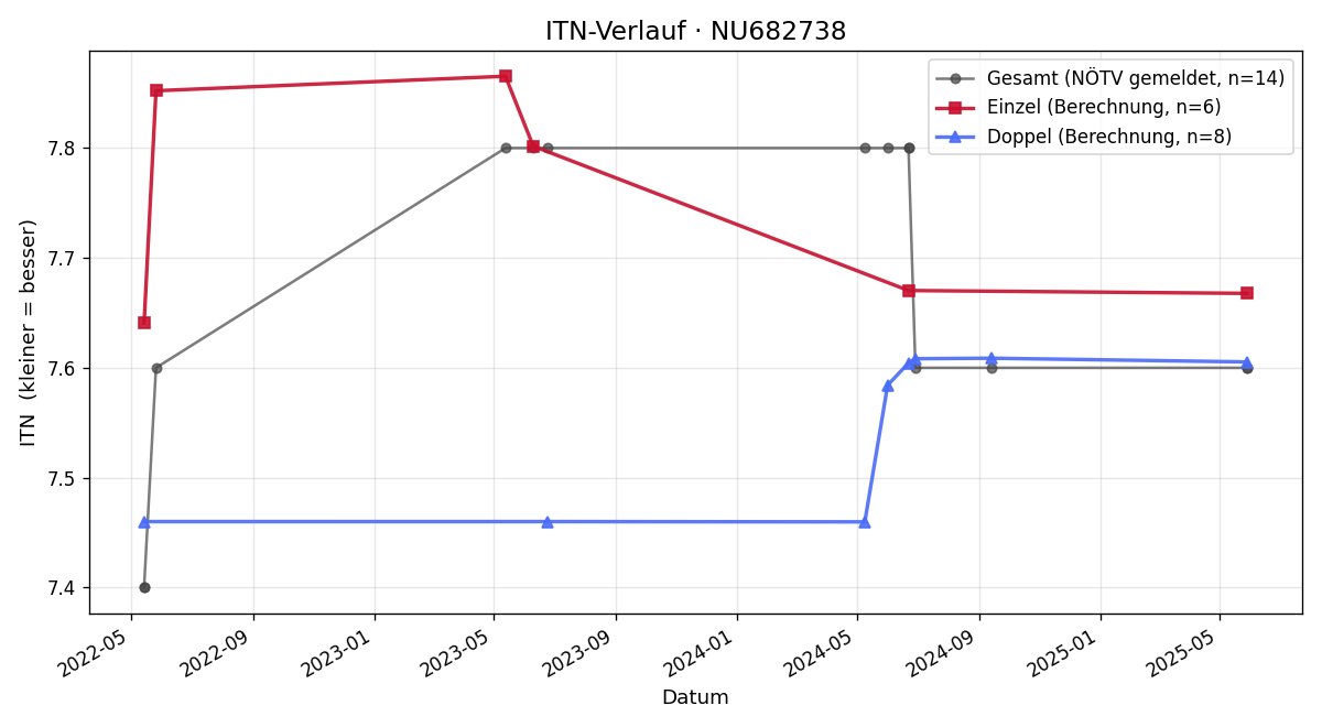 ITN-Verlauf Daniel Wieser