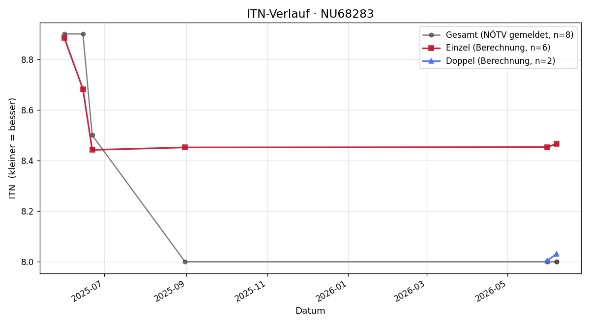 ITN-Verlauf Daniel Pescher