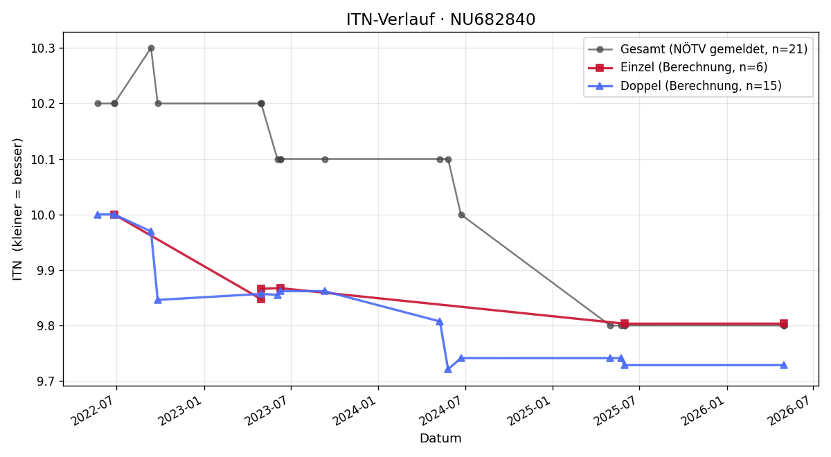 ITN-Verlauf Andreas Rottensteiner