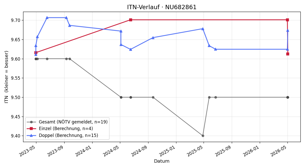 ITN-Verlauf Lorenz Vogler