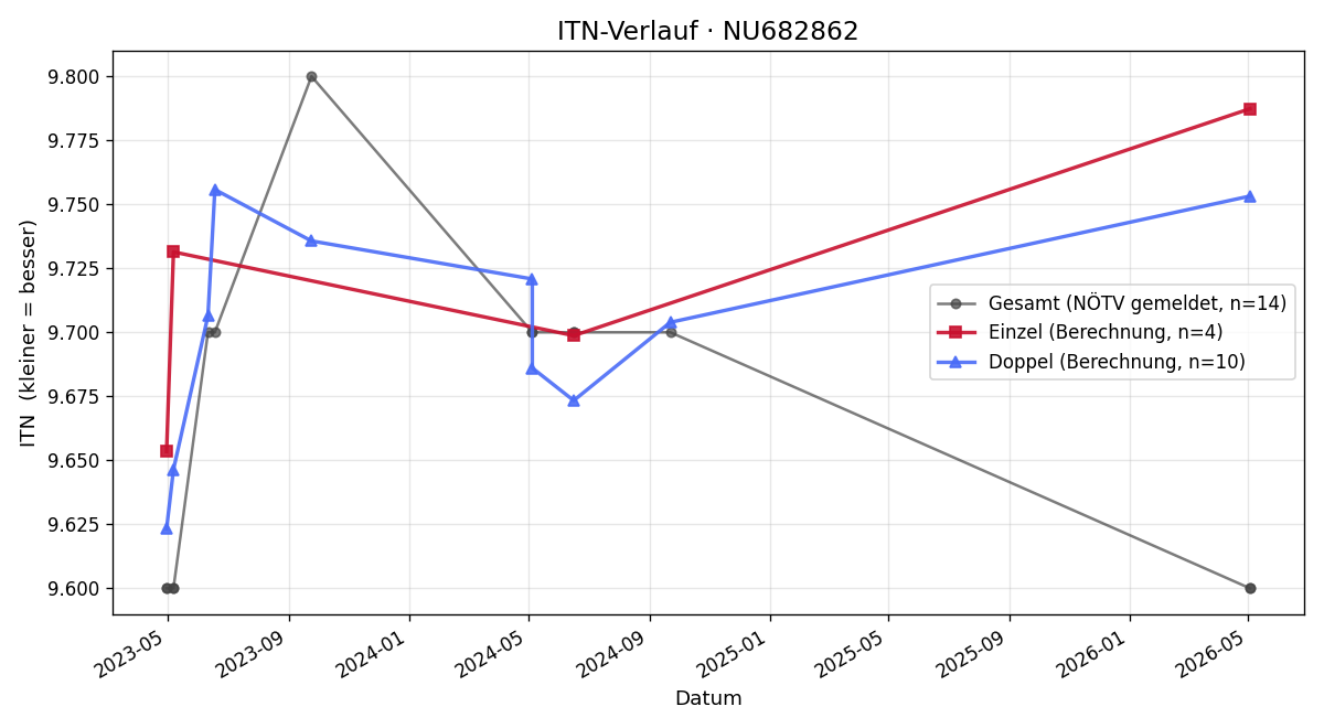 ITN-Verlauf Maximilian Zach
