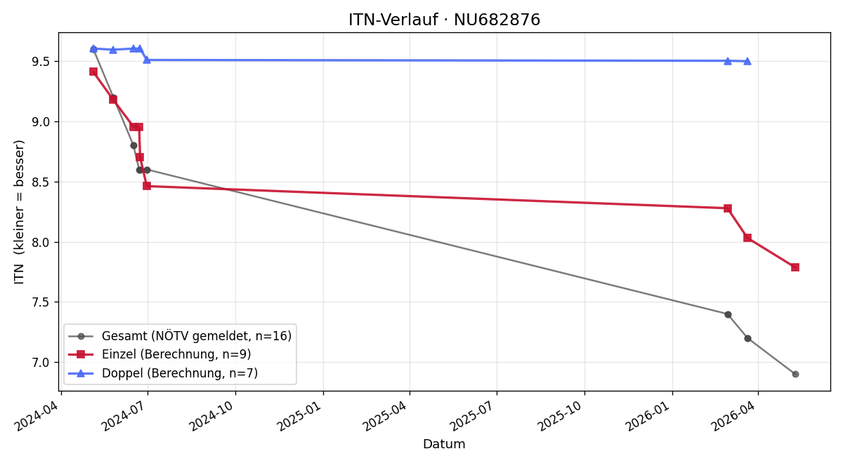ITN-Verlauf Felix Kieslinger