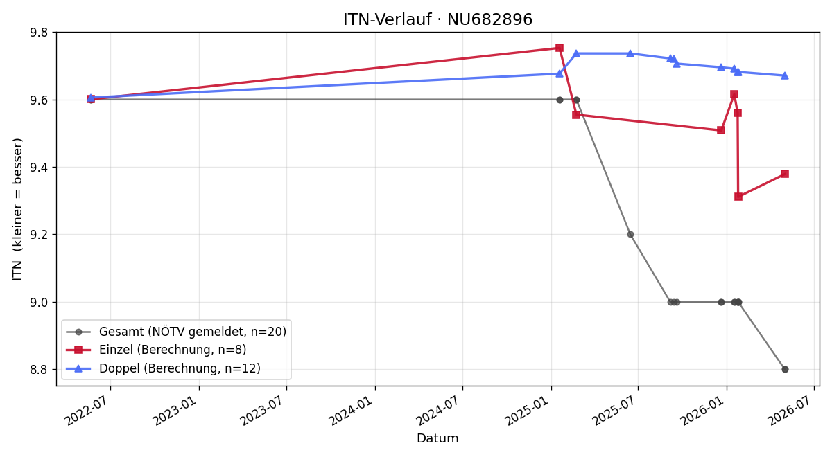 ITN-Verlauf Michaela Ratzinger