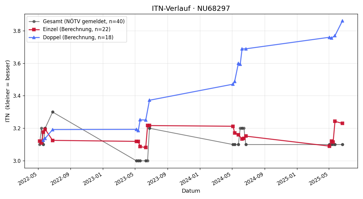 ITN-Verlauf Philipp Voit-Weber