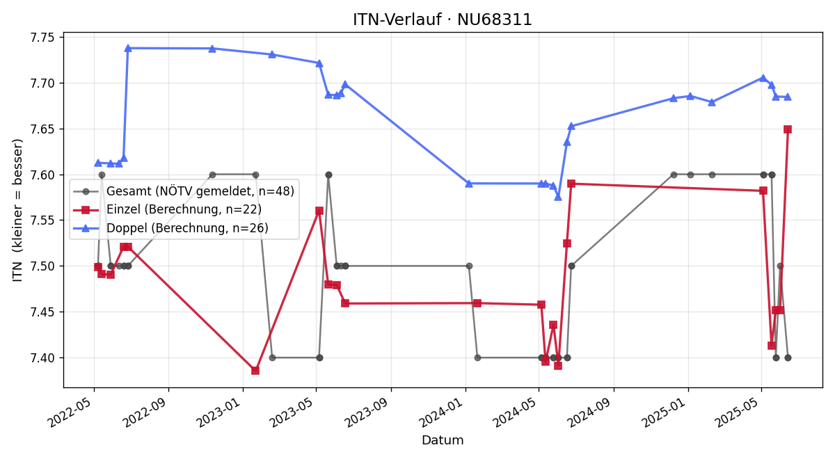 ITN-Verlauf Stephan Kashofer