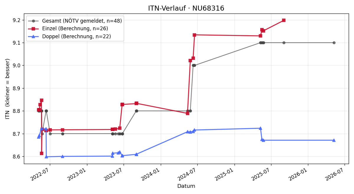 ITN-Verlauf Ferdinand Altenburger