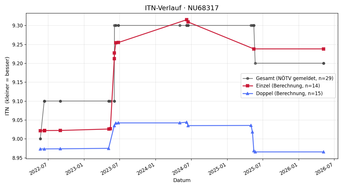 ITN-Verlauf Martin Senekowitsch