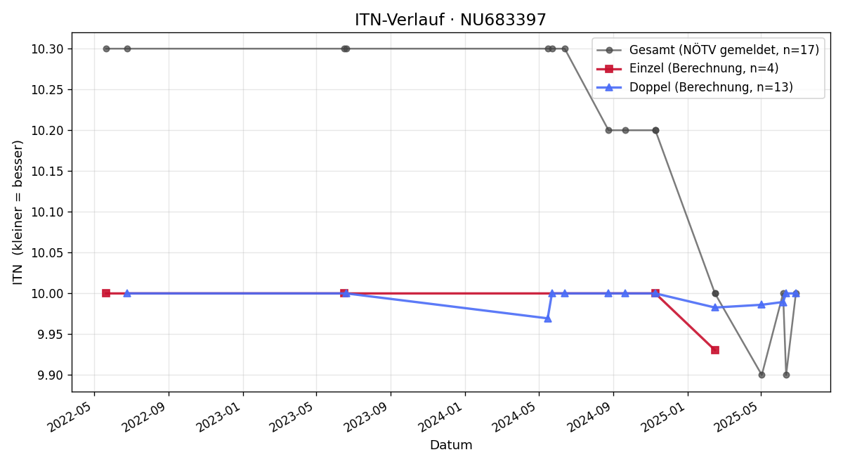 ITN-Verlauf Eveline Manhart